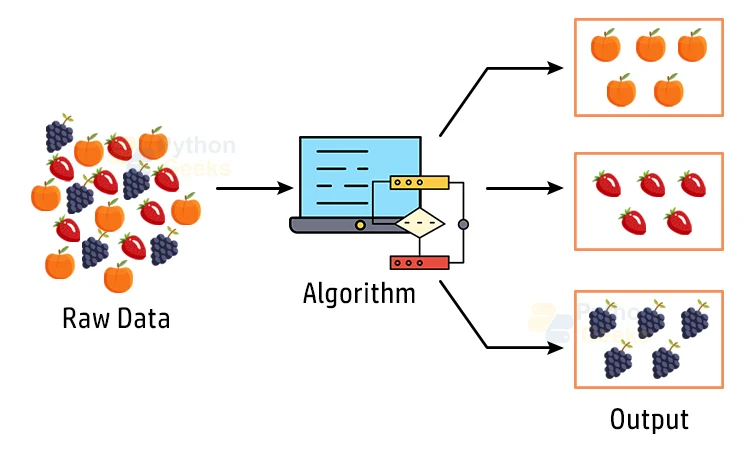 Clustering store supervised learning